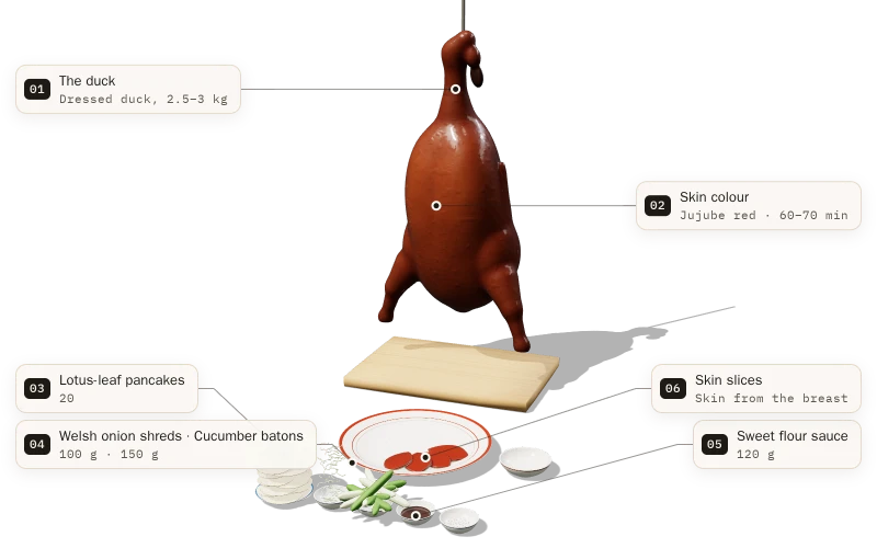 Peking Duck (hung-oven) on its hook in 3D, being carved: the first slices of skin on the plate below, Lotus-leaf pancakes, Welsh onion shreds, Cucumber batons, Sweet flour sauce and Skin slices beside it, each with a numbered label